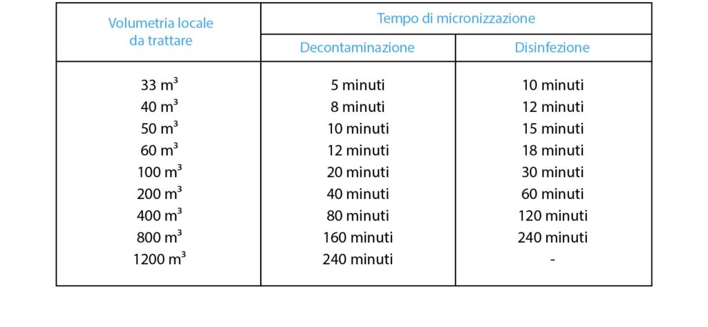 Tabella tempi trattamento sito